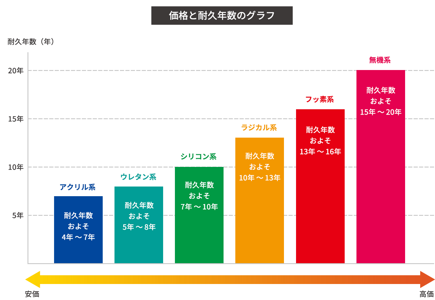 価格と耐久年数のグラフ